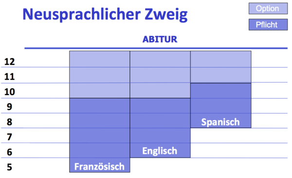 Neusprachlicher Bereich SGS