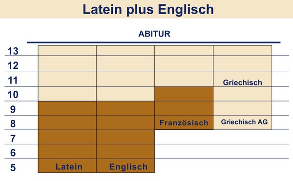 Sprachenfolge im Zweig Latein plus Engisch