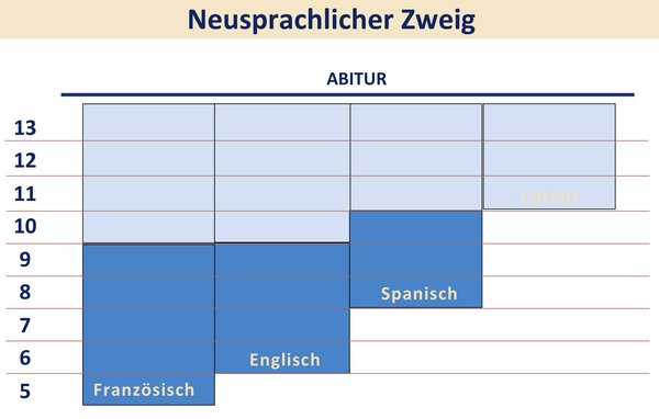 Sprachenfolge im neusprachlichen Zweig