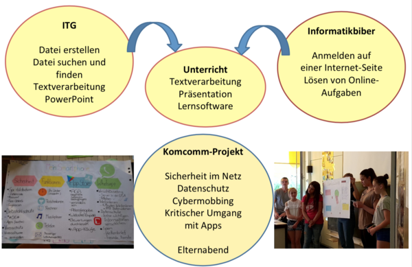 Medienkonzept des SGS